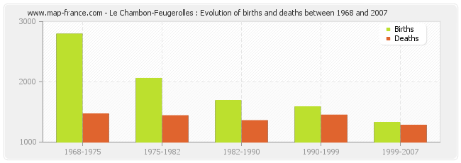Le Chambon-Feugerolles : Evolution of births and deaths between 1968 and 2007